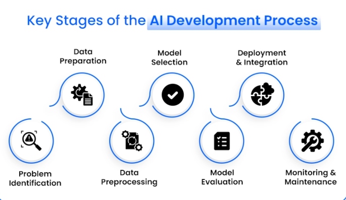 AI App Development infographic showing the key stages of the AI development process, including problem identification, data preparation, preprocessing, model selection, evaluation, deployment, integration, monitoring, and maintenance.